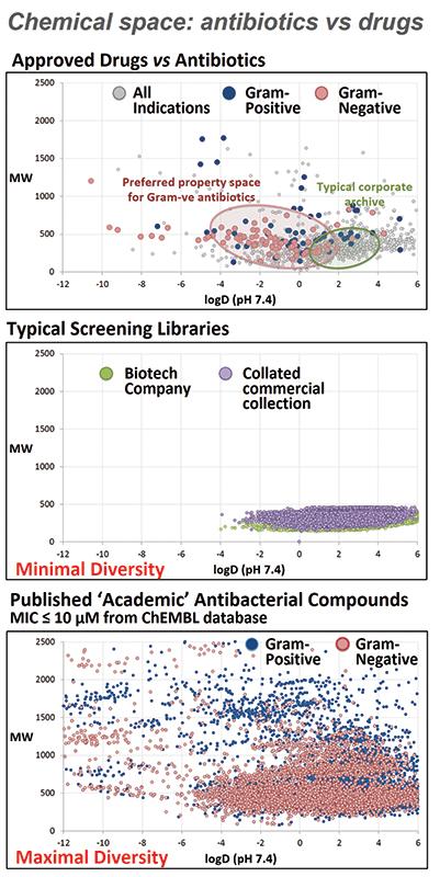 Chemical diversity of approved drugs, antibiotics, screening libraries and academic compounds with antimicrobial activity. 